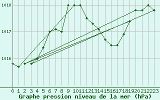 Courbe de la pression atmosphrique pour Waibstadt