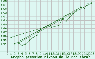 Courbe de la pression atmosphrique pour Madridejos