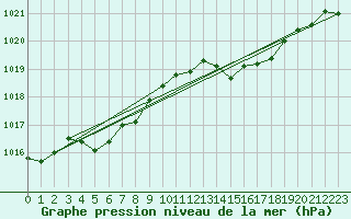 Courbe de la pression atmosphrique pour Toulouse-Francazal (31)