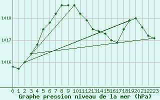 Courbe de la pression atmosphrique pour Iskele