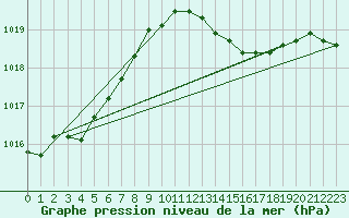 Courbe de la pression atmosphrique pour Mandailles-Saint-Julien (15)