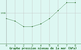 Courbe de la pression atmosphrique pour Pully-Lausanne (Sw)