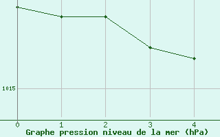 Courbe de la pression atmosphrique pour Baker Lake, N. W. T.