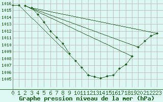 Courbe de la pression atmosphrique pour Amiens - Dury (80)