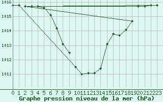 Courbe de la pression atmosphrique pour Leoben