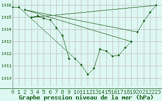 Courbe de la pression atmosphrique pour Nuerburg-Barweiler