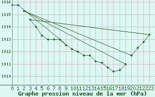 Courbe de la pression atmosphrique pour Nmes - Garons (30)