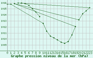 Courbe de la pression atmosphrique pour Feldkirchen