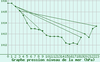 Courbe de la pression atmosphrique pour Biarritz (64)
