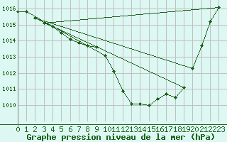 Courbe de la pression atmosphrique pour Potes / Torre del Infantado (Esp)