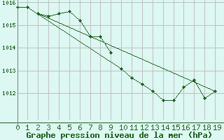 Courbe de la pression atmosphrique pour Sliac