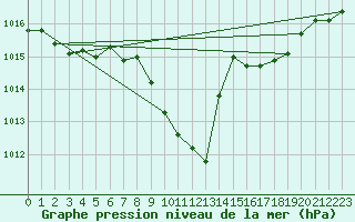 Courbe de la pression atmosphrique pour Constance (All)