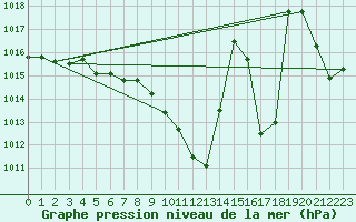 Courbe de la pression atmosphrique pour Prostejov