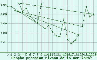 Courbe de la pression atmosphrique pour Huercal Overa