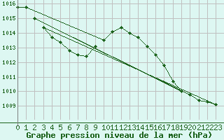 Courbe de la pression atmosphrique pour Saint-Brevin (44)