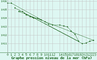 Courbe de la pression atmosphrique pour Izegem (Be)