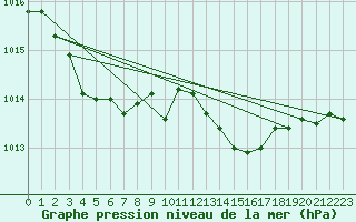 Courbe de la pression atmosphrique pour Perpignan Moulin  Vent (66)