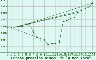 Courbe de la pression atmosphrique pour Koetschach / Mauthen