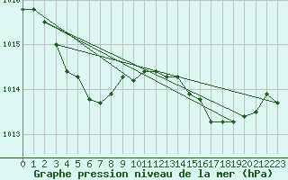 Courbe de la pression atmosphrique pour Verges (Esp)