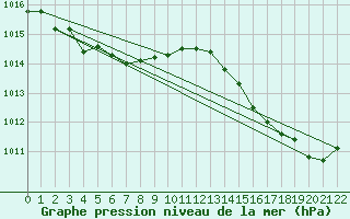 Courbe de la pression atmosphrique pour Yokohama