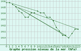 Courbe de la pression atmosphrique pour Agde (34)