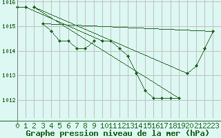 Courbe de la pression atmosphrique pour Agde (34)