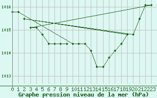 Courbe de la pression atmosphrique pour Fains-Veel (55)