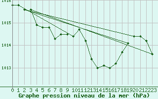 Courbe de la pression atmosphrique pour Muehlacker