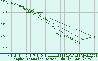 Courbe de la pression atmosphrique pour Grimentz (Sw)