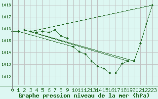 Courbe de la pression atmosphrique pour Millau - Soulobres (12)