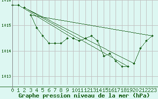 Courbe de la pression atmosphrique pour Connerr (72)