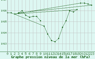 Courbe de la pression atmosphrique pour Luka