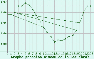 Courbe de la pression atmosphrique pour Ble - Binningen (Sw)