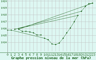 Courbe de la pression atmosphrique pour Prostejov