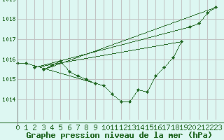 Courbe de la pression atmosphrique pour Tusimice