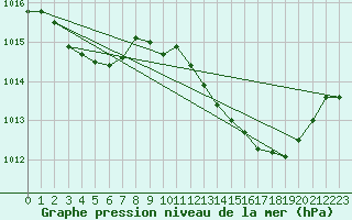 Courbe de la pression atmosphrique pour Figari (2A)