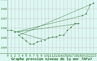 Courbe de la pression atmosphrique pour Herhet (Be)