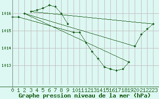 Courbe de la pression atmosphrique pour Locarno (Sw)