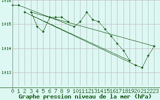 Courbe de la pression atmosphrique pour Calvi (2B)