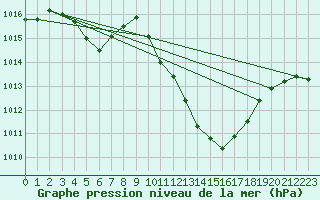 Courbe de la pression atmosphrique pour Saint-Auban (04)
