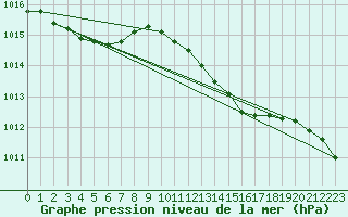 Courbe de la pression atmosphrique pour Genthin