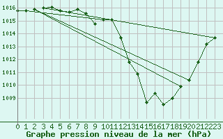 Courbe de la pression atmosphrique pour Haegen (67)