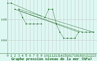 Courbe de la pression atmosphrique pour Plussin (42)