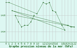 Courbe de la pression atmosphrique pour Ernage (Be)