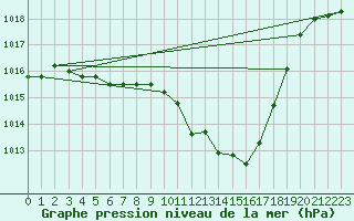 Courbe de la pression atmosphrique pour Grenoble/St-Etienne-St-Geoirs (38)