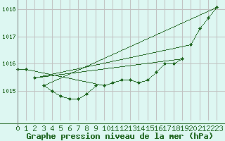 Courbe de la pression atmosphrique pour Herserange (54)