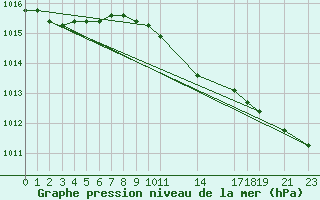 Courbe de la pression atmosphrique pour Diepenbeek (Be)