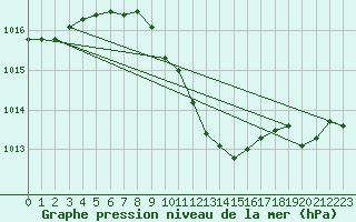 Courbe de la pression atmosphrique pour Grivita