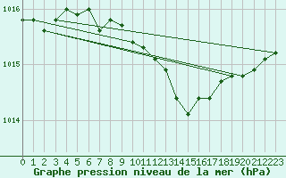 Courbe de la pression atmosphrique pour Baye (51)