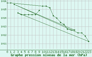 Courbe de la pression atmosphrique pour Capo Caccia